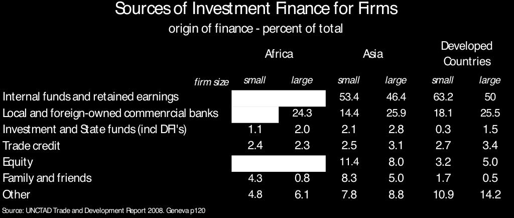 funding of firms is weak more funding and