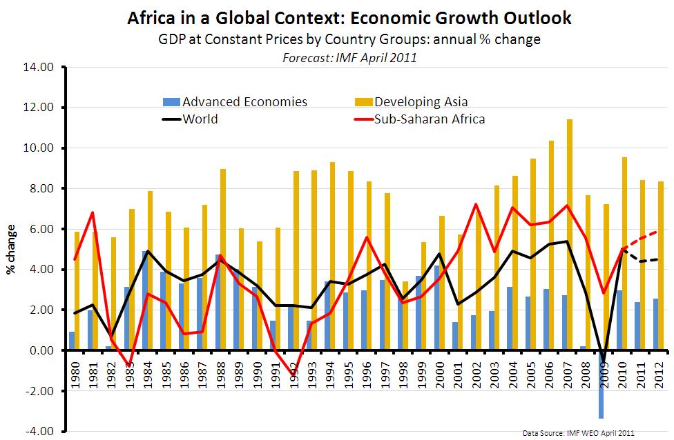 Africa s economic growth rate
