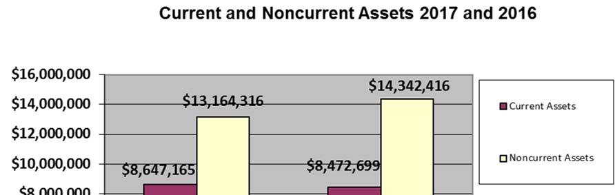 primarily of cash, accounts receivables and inventories; while noncurrent assets