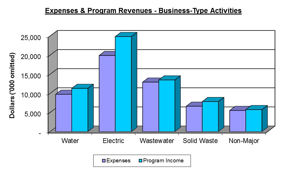 City of Lompoc Management s Discussion and Analysis Fiscal Year Ended June 30, 2015 Business-Type Activities During the current fiscal year, the City s business-type activities net position decreased