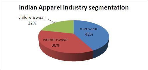 (Source: www.ibef.org) The Indian Apparel Market The Indian apparel market has demonstrated resilience and growth in an environment characterized by slow economic growth.