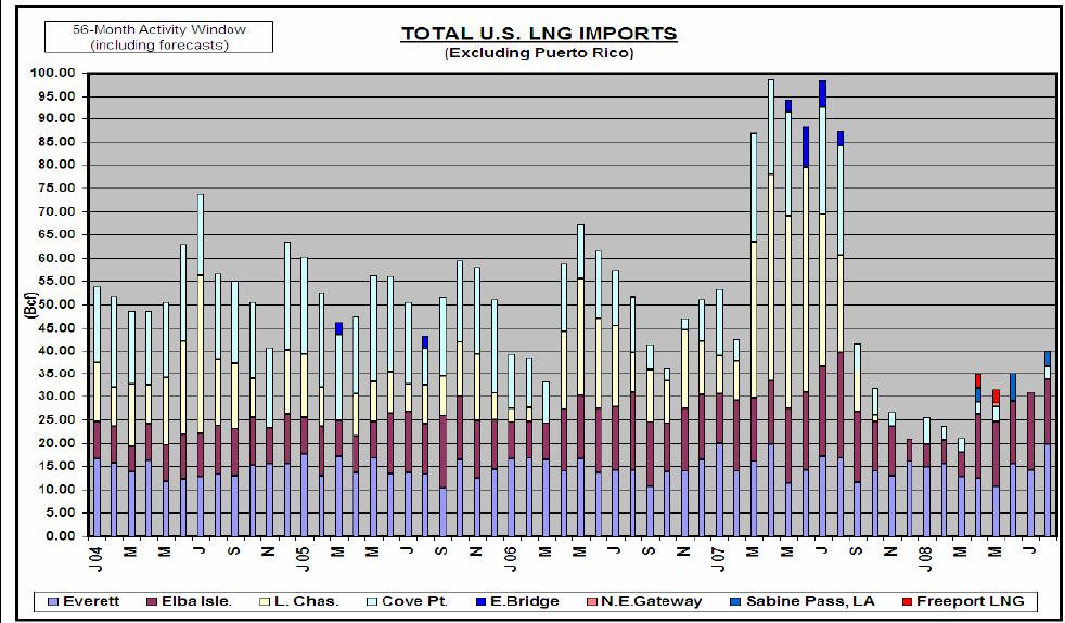 Liquefied Natural Gas LNG Imports dropped below