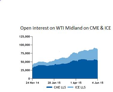 WTI Midland used as marker for Texas LTO Until February 2015, there was not a transparent spot price assessment at Houston WTI Midland quality is
