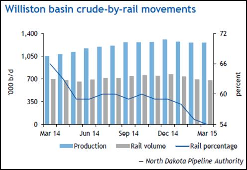 Bakken fob rail price relevance in question Bakken is only major producing basin where rail spot price is widely watched Argus provides commentary without a daily