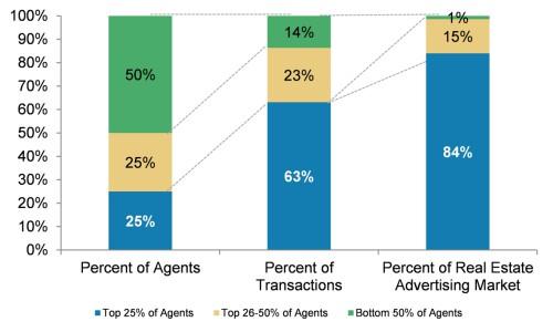 Exhibit 1: % of Real Estate Agents vs. % of Transactions vs.