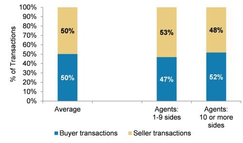 Exhibit 4: AlphaWise Real Estate Agent Survey: Weighted average % of transactions that are buyer versus seller transactions Exhibit 5: AlphaWise Real Estate Agent Survey: % of Zillow transactions