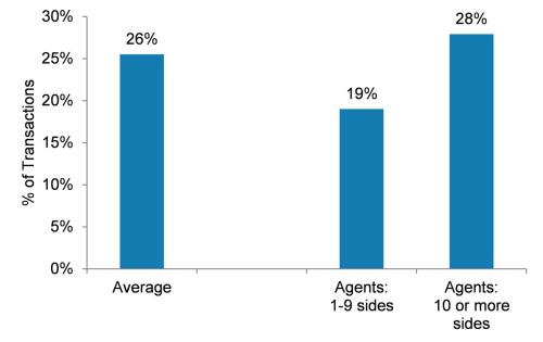 As noted: In Exhibit 6, 67% of agents doing to 10 or more sides per year, indicated that Zillow enabled them to increase their number of dual agency transactions; While, in Exhibit 7,we note these
