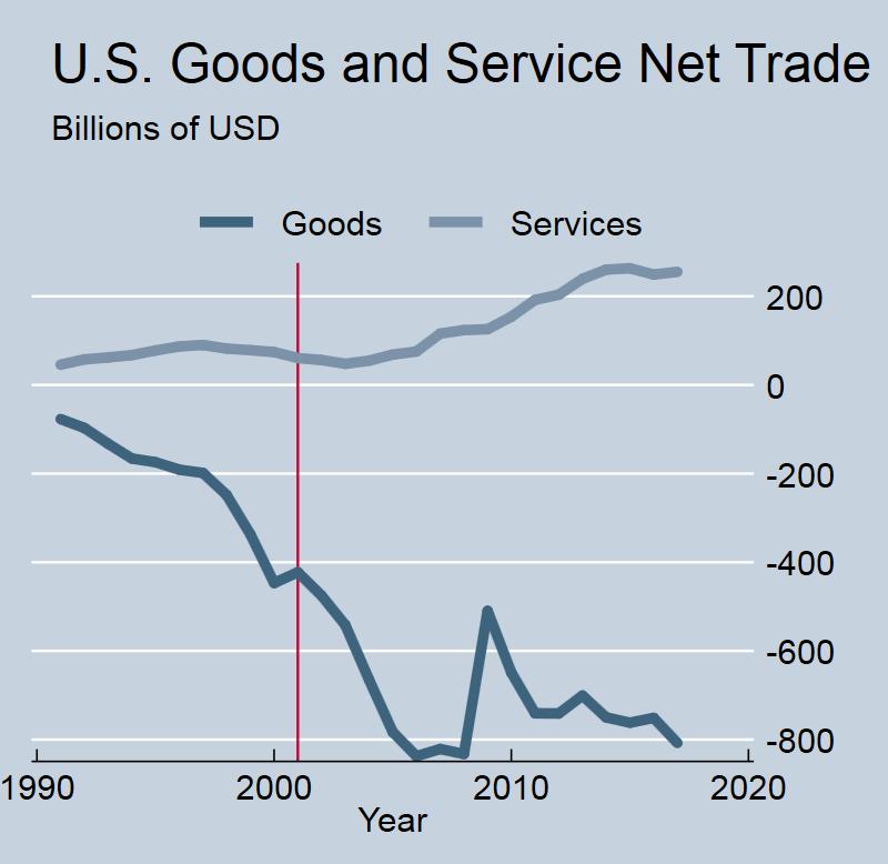 GOODS VS SERVICES IN THE U.S. The U.S. has been shifting toward services trade It has been pushed out of labor intensive sectors On net, the trade deficit has been increasing over time.