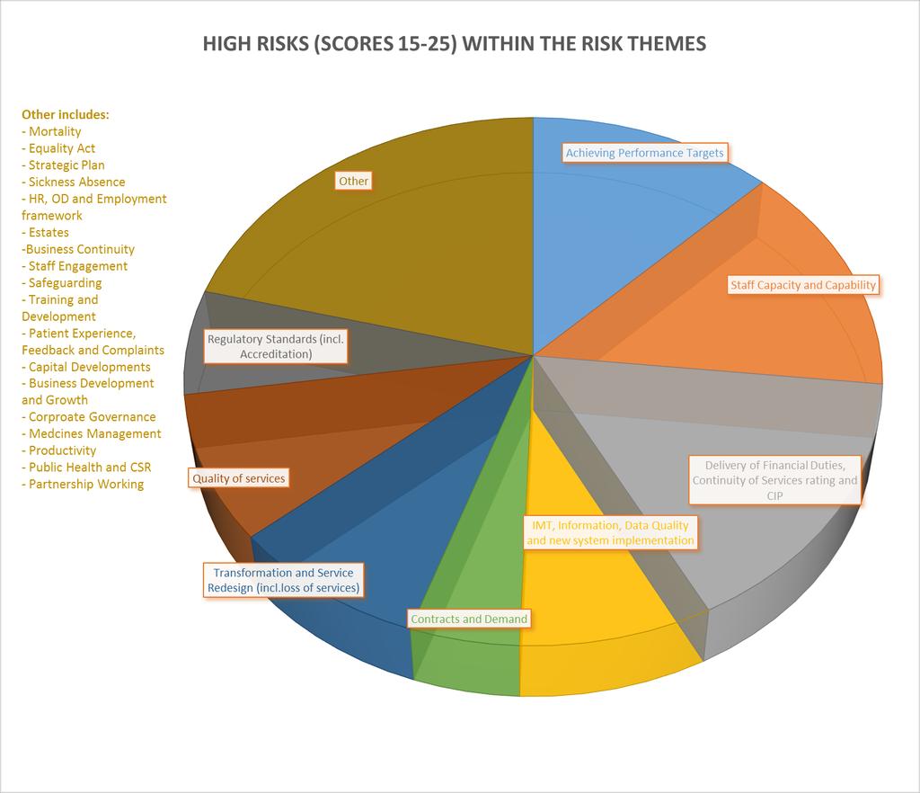 In terms of how the overall high risks (risk score 15-25) translated into the risk theme areas, all of the top 10 themes had a least one high risk.