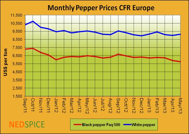 US$ per ton Pepper Crop Report Monthly Pepper Prices CFR EBP 12,000 10,000 White pepper 8,000 Black pepper 6,000 4,000 2,000-2011 2009 2007 2005 2003 2001 1999 1997 1995 1993 1991 1989 1987 1985 1983