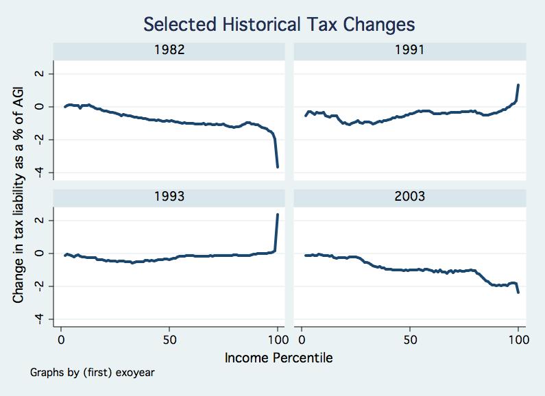 Variation in Tax Policy & Structure of Income Tax Changes