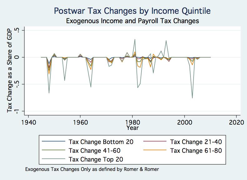 Disaggregated Tax Changes by Income Quintile Owen Zidar