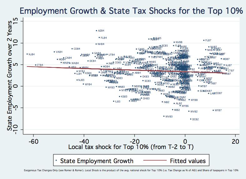 State Data: Employment & Bartik Top 10% Owen Zidar