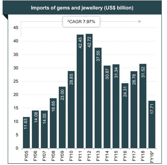 Import of Gems and Jewellery: India is a major importer of gems and jewellery as well. India s total gems and jewellery imports rose from US$ 11.63 billion in FY05 to US$ 31.