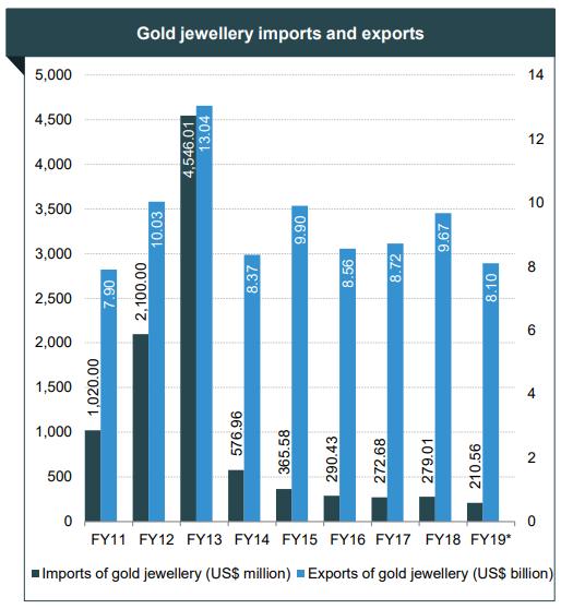 71 billion in Apr-Nov 2018* *provisional till November 2018 Export and Import of Gems and Jewellery India is one of the largest gold jewellery exporters of the world and it exports to around 160