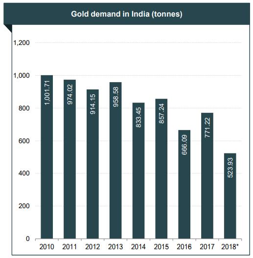 10 billion and imports stood at US$ 210.56 million in Apr-Nov 2018*. Mostly high-end jewellery or machine-made jewellery is imported usually from Middle East or South East Asia.