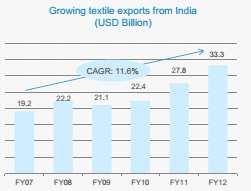 Strong Global Demand is further boosting the sector The capacity built over years has led to low cost of production per unit in India s textile industry; this has lent a strong competitive advantage