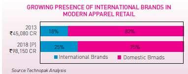 Inter-segment Analysis The overall apparel market of India is classified into three groups: menswear, womenswear