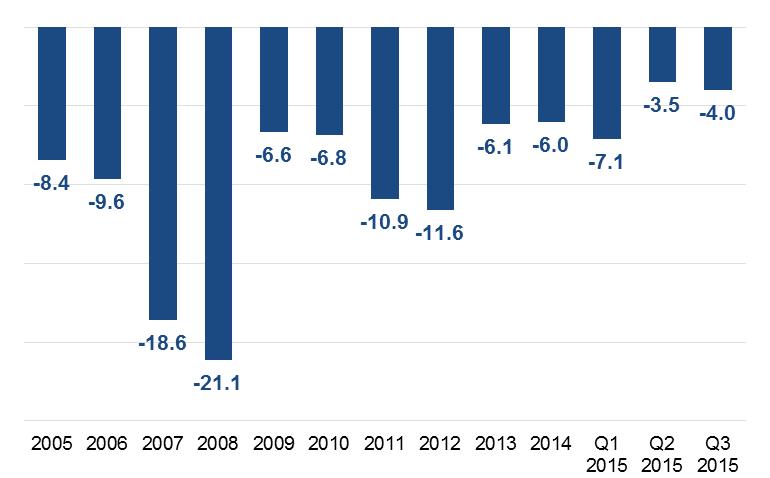Chart 5 - Current account deficit (% of GDP) Source: NBS At the end of September 2015 Serbia's external debt amounted to EUR 26.3 billion, or 80.
