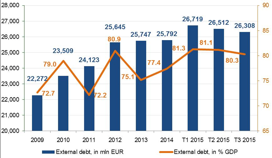 Chart 6 - External debt Source: NBS Foreign Direct Investment In the first nine months of 2015 there was a net inflow of foreign direct investments in the amount of EUR 1.