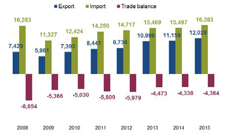 Chart 8 - Foreign trade Chart 9 - Foreign trade with major partners (EUR million) (EUR million) Source: Statistical Office of the Republic of Serbia Fiscal Policy In 2015 the implementation of fiscal