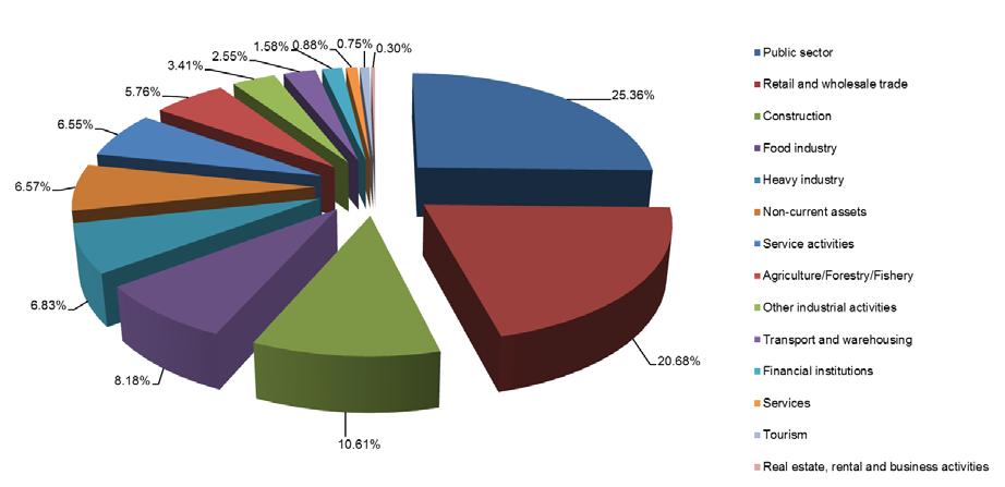 Chart 31 Distribution of the portfolio by industry In the course of 2015, the Bank continued developing internal credit rating models for the purpose of approximation to the standards of advanced