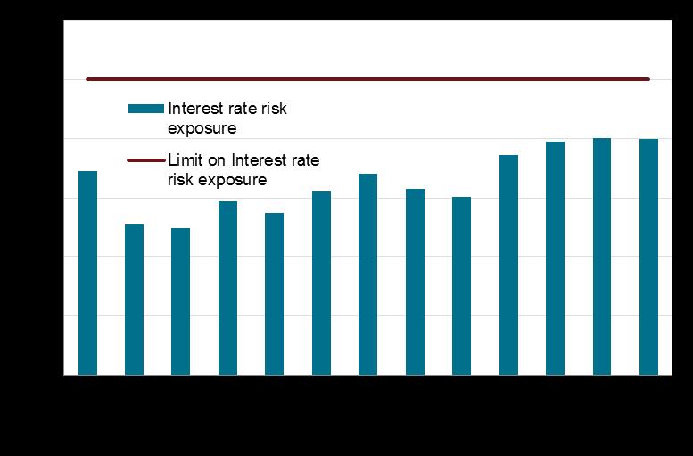 Chart 33 Trend of exposure to the foreign exchange risk The level of the interest rate risk, in terms of sensitivity of net income and economic capital to variations of market rates of return, was