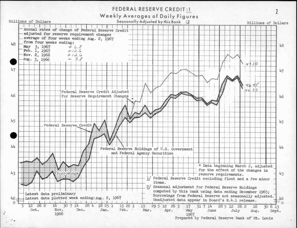 FEDERAL RESERVE CREDIT Weekly Averages of Daily Figures Seasonally Adjusted by this Bank a i + J i i i ri i i i i i n Annual rates of change of Federal Reserve Credit adjusted for reserve requirement