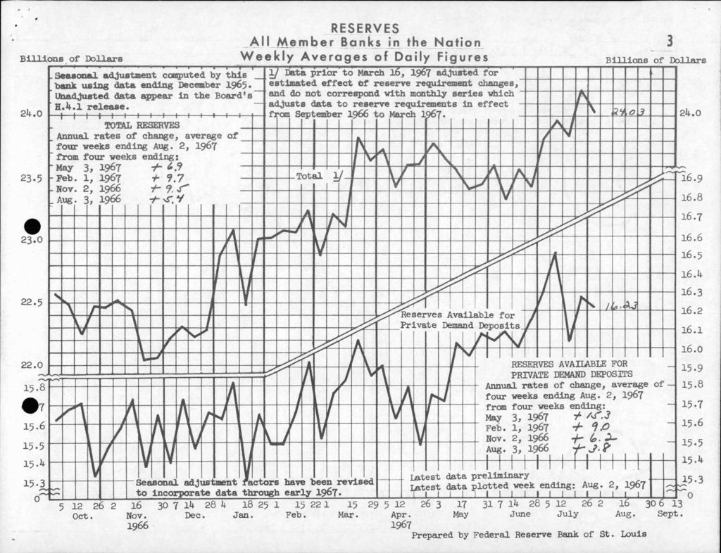 RESERVES All Member Banks in the Nation^ Weekly Averages of Daily Figures 3 ^ 1/ Data prior to March 16, 1967 adjusted for h«nk using data ending December 1965.
