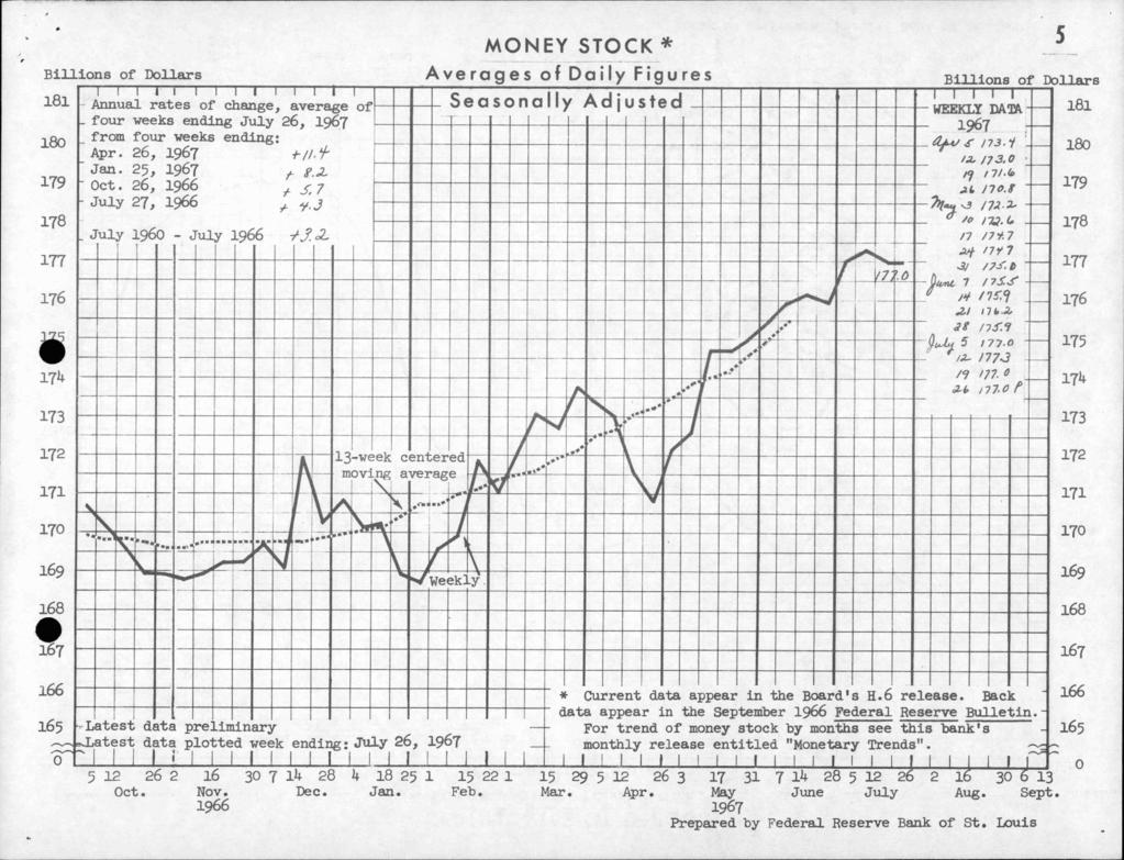 5 MONEY STOCK * BiJL l8l 180 of Dollars Billions of Seasonally Adjusted Annual rates of change, average of Dllar 181 WEEKLY DATA 1967 _ from four weeks ending: 180 _ 179 A2. n3.0 j.l r- S.7 no.