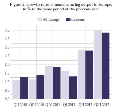Germany, the Republic of Korea, Italy as well as Brazil. The manufacturing output of China, the world's largest manufacturer, continued to register a high growth rate in the third quarter.