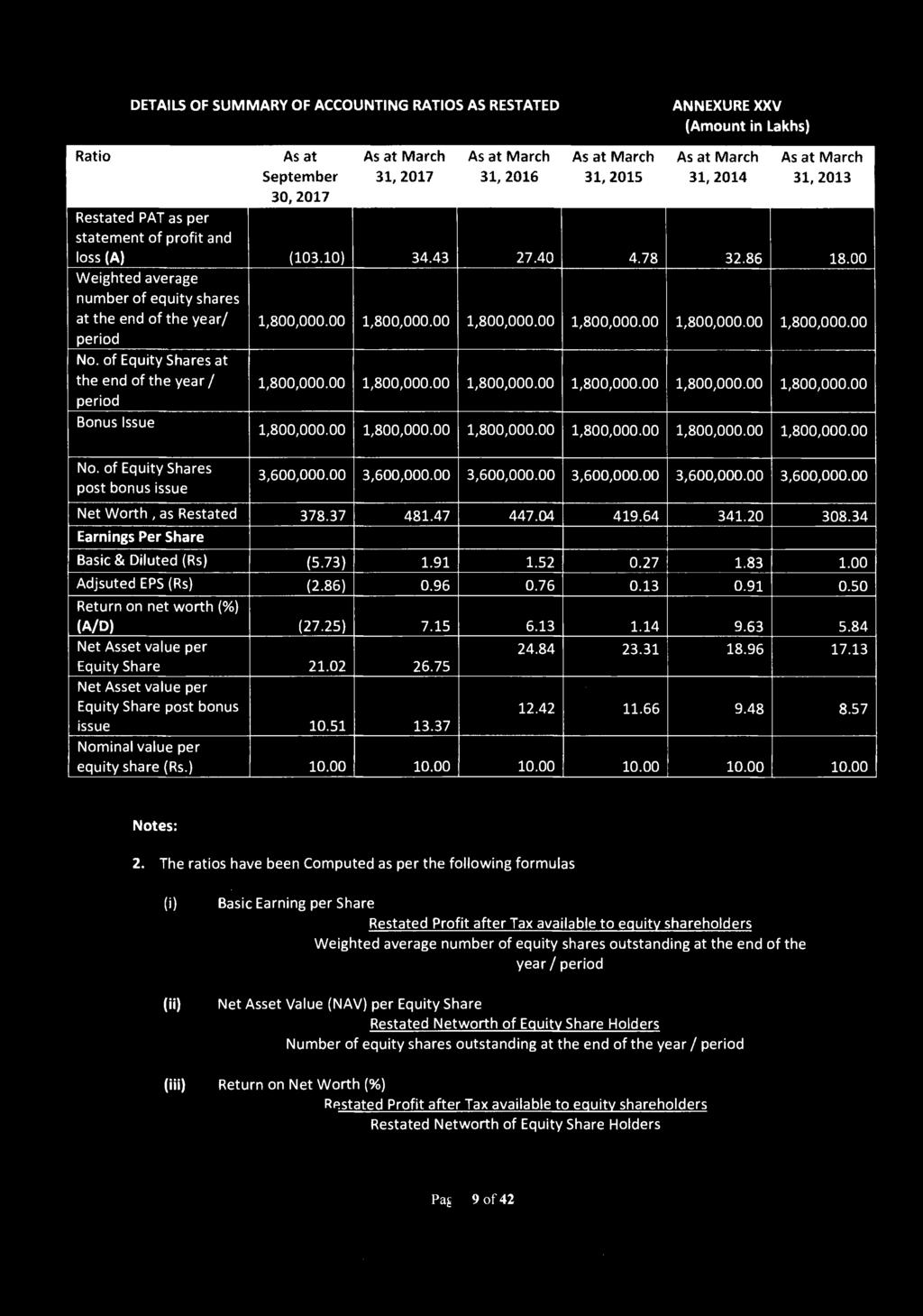 DETAILS OF SUMMARY OF ACCOUNTING RATIOS AS RESTATED ANNEXURE XXV (Amount in Lakhs) Ratio As at As at March As at March As at March As at March As at March September 31,2017 31, 2016 31,2015 31,2014