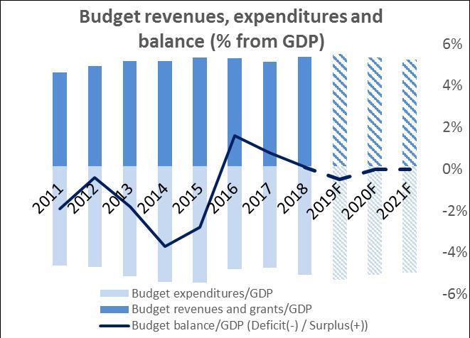 Public sector According to the Ministry of Finance preliminary data, as of the end of December 2018 the state budget had a positive balance of BGN 137 million.