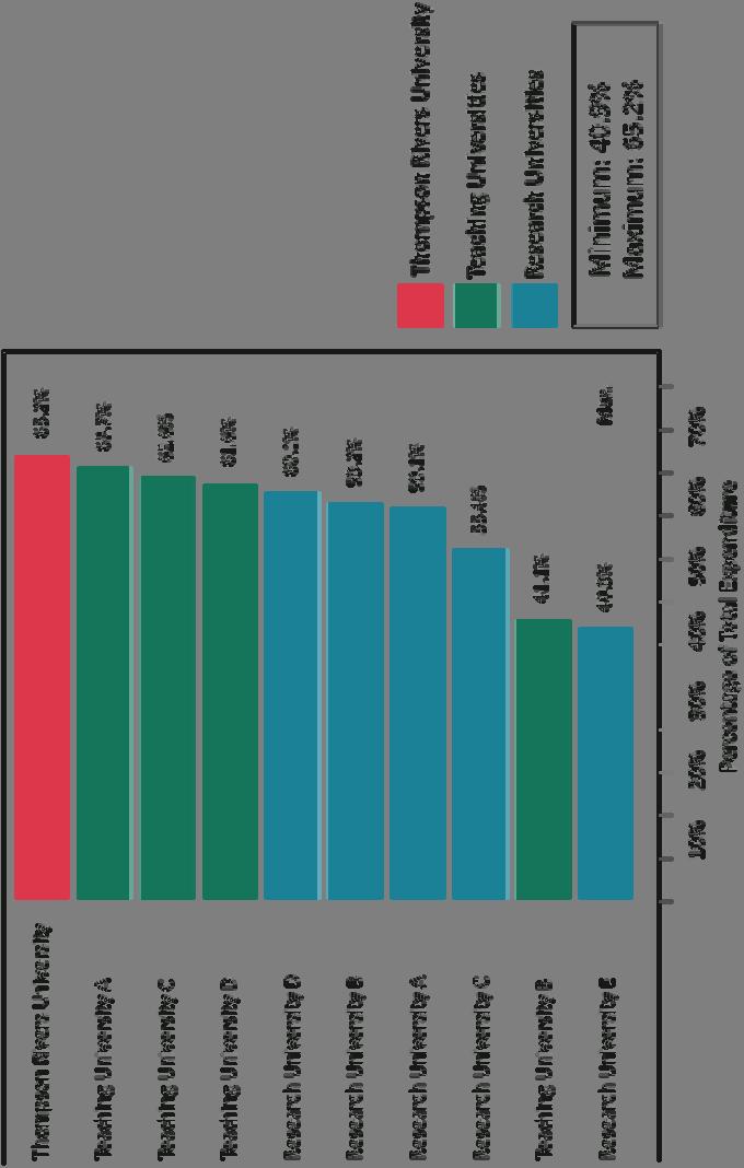 Academic Expenditure CAUBO Comparison