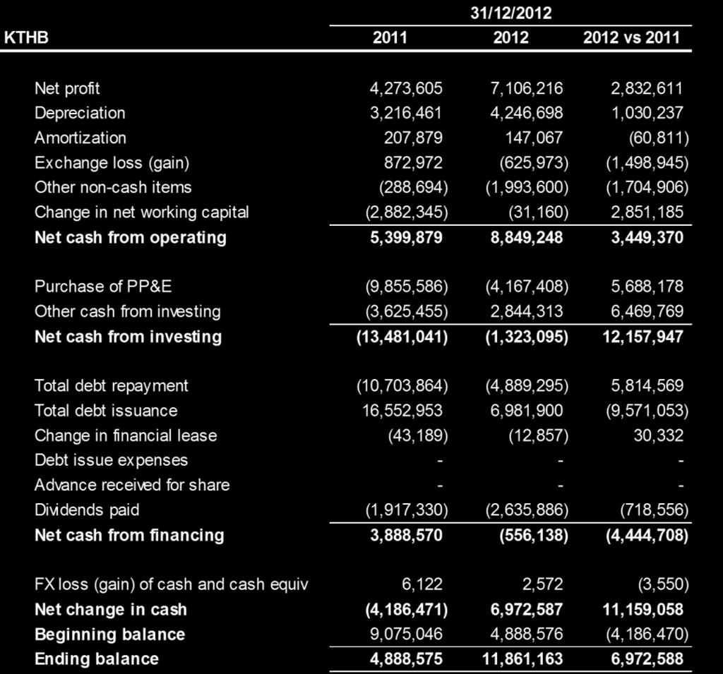 Summary Cash Flow Statement Of the THB 11,861 mn (1) ending cash balance of 31 Dec 12 THB 3,94 mn is in Cogen Business THB 7,921 mn is in IPP Business (2) Debt Repayment in 212 GE THB 3, mn in Dec-12