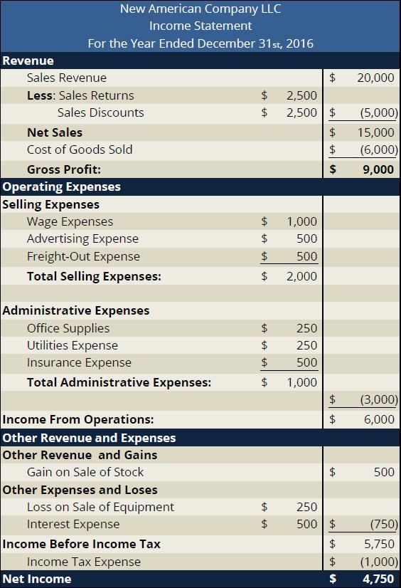 As you can see the company had net income of $4,750 for the previous 12-month period.