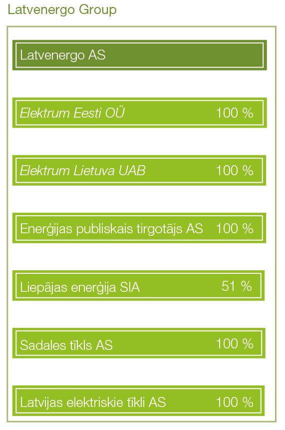 Group Structure Operating Segments Generation and trade (2017: 56% of revenues; 69% of EBITDA) Latvenergo AS (LV) Liepājas enerģija SIA (LV) Elektrum Eesti OU (EE) Elektrum Lietuva UAB (LT) Enerģijas