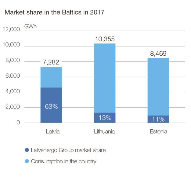 Generation and Trade (2017: 56% of revenues; 69% of EBITDA) Main facts Operations provided by Latvenergo AS, Liepājas Enerģija SIA, Elektrum Eesti, OU (EE), Elektrum Lietuva, UAB (LT) and Enerģijas