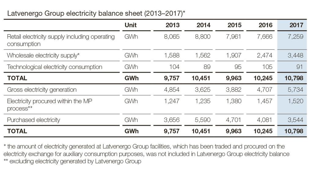 capacity - 2,569 MW (approx. 85% of the total capacity in Latvia); thermal capacity - 1,842 MW Latvenergo Group s electricity and natural gas trading brand - In 2017: 74.