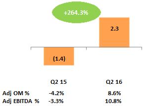 Second-Quarter 2016 Asia Pacific Results Revenue Adjusted Operating Income (1) Q2 15 Q2 16 Syst Integration (1.4) - Mech/Elec Hdw (0.0) 2.3 Total (1.4) 2.3 Q2 Revenue Performance Total growth -20.