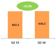 Second-Quarter 2016 Americas Results Revenue Adjusted Operating Income Q2 Revenue Performance Total growth +8.6%; organic growth +9.