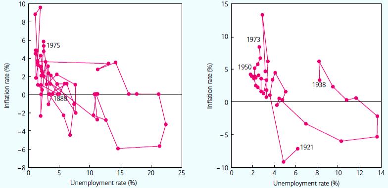 The Phillips Curve in Reality United Kingdom 1888-1975 Sixteen-country