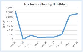 Net interest-bearing liabilities increased because of the acquisition of the shares in Hometech Ltd for $8.1m and the acquisition of the business operations of Dolphin Water Products Ltd for $0.
