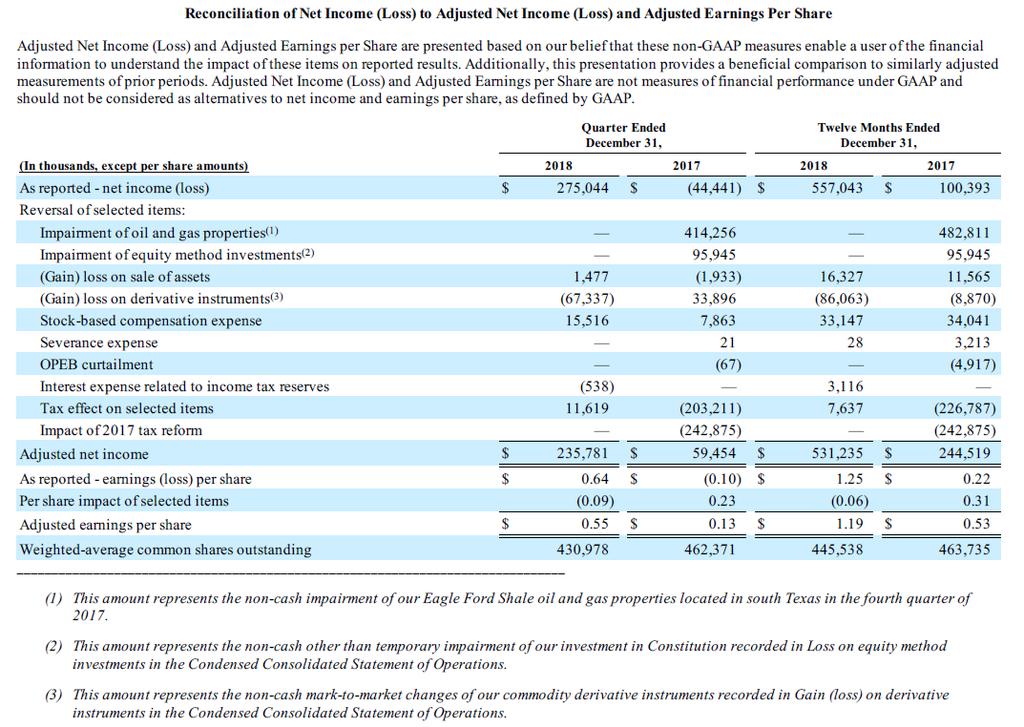 Reconciliation of Net Income to Adjusted Net Income and Adjusted