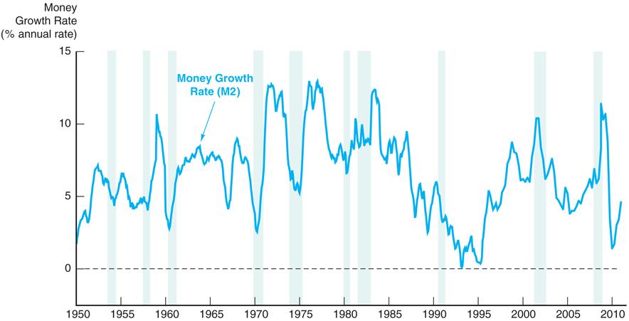 Money Growth (M2 Annual Rate) and the