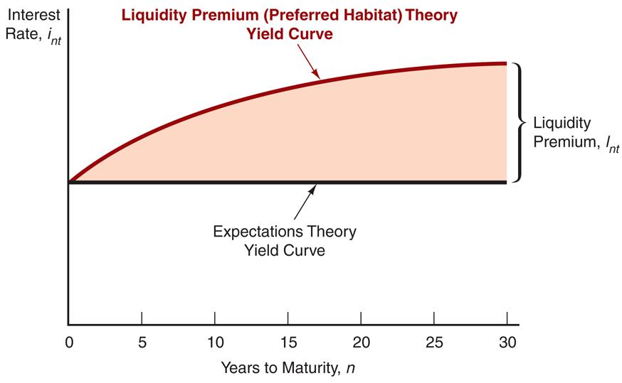The Relationship Between the Liquidity