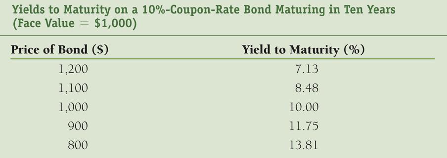 Yields to Maturity on a 10%-Coupon-Rate Bond Maturing in Ten Years (Face Value = $1,000) When the coupon bond is priced at its face value, the yield to maturity equals the coupon