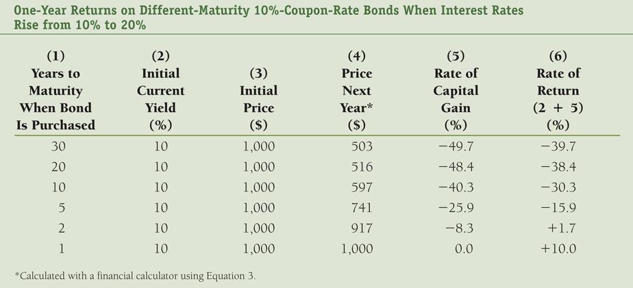 One-Year Returns on Different-Maturity