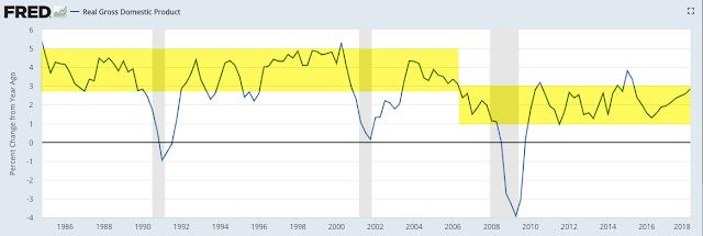 Real (inflation adjusted) GDP growth through 2Q18 was 2.9% yoy, the best growth rate in nearly 3 years. 2.5-5% was common during prior expansionary periods prior to 2006.