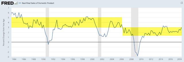 of consumption growth than total GDP. In 2Q18, this grew 3.0% yoy. A sustained break above 3% would be noteworthy.